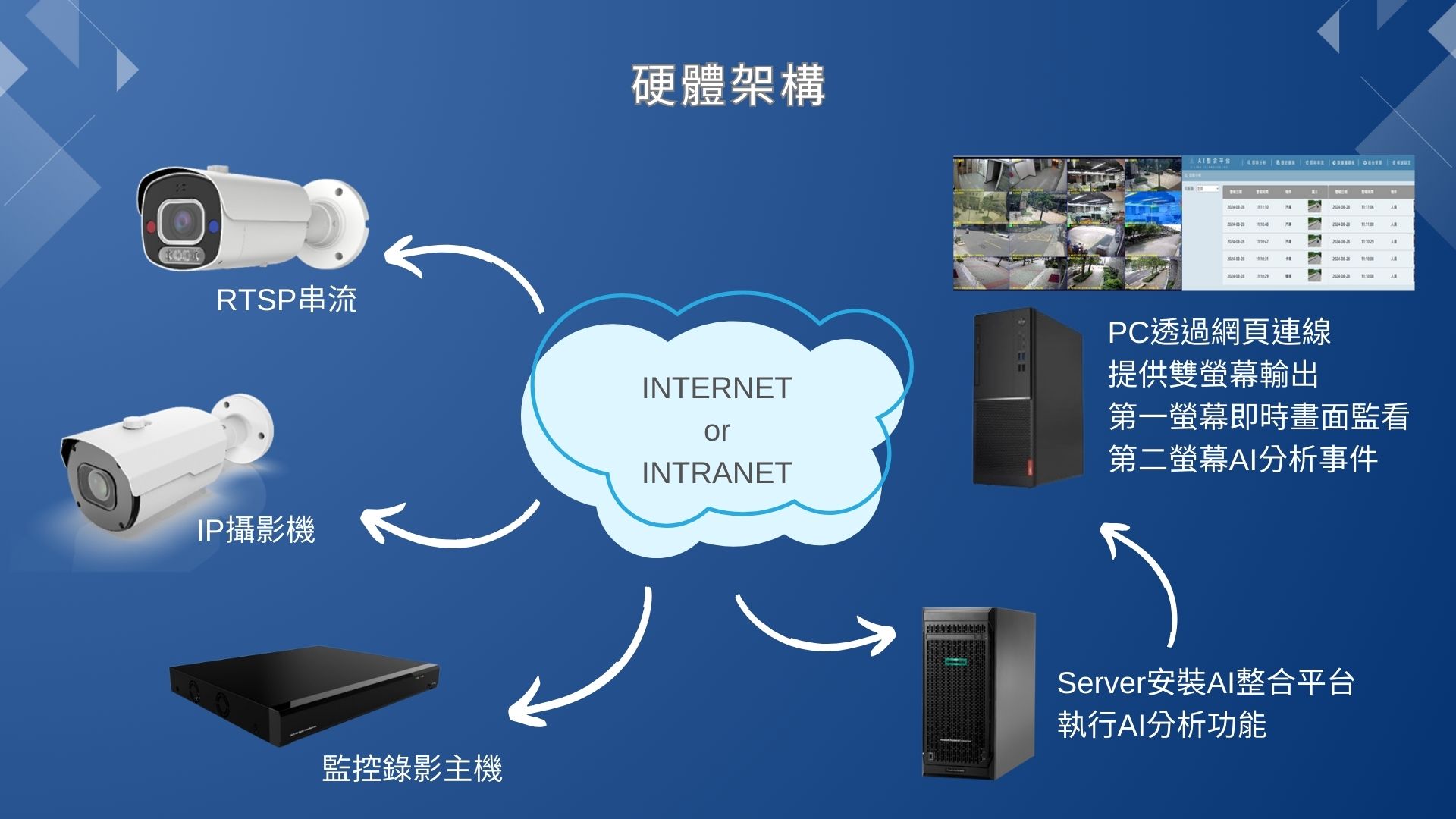 AI整合平台 AI整合平台