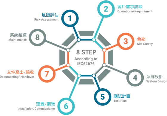 USE 8 STEPS IN PROJECT LIFE CYCLES USE 8 STEPS IN PROJECT LIFE CYCLES