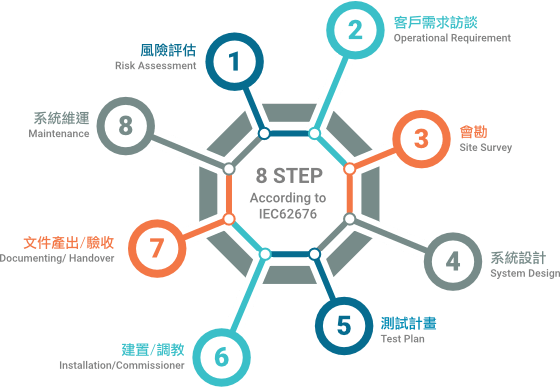 8大專案規劃步驟: